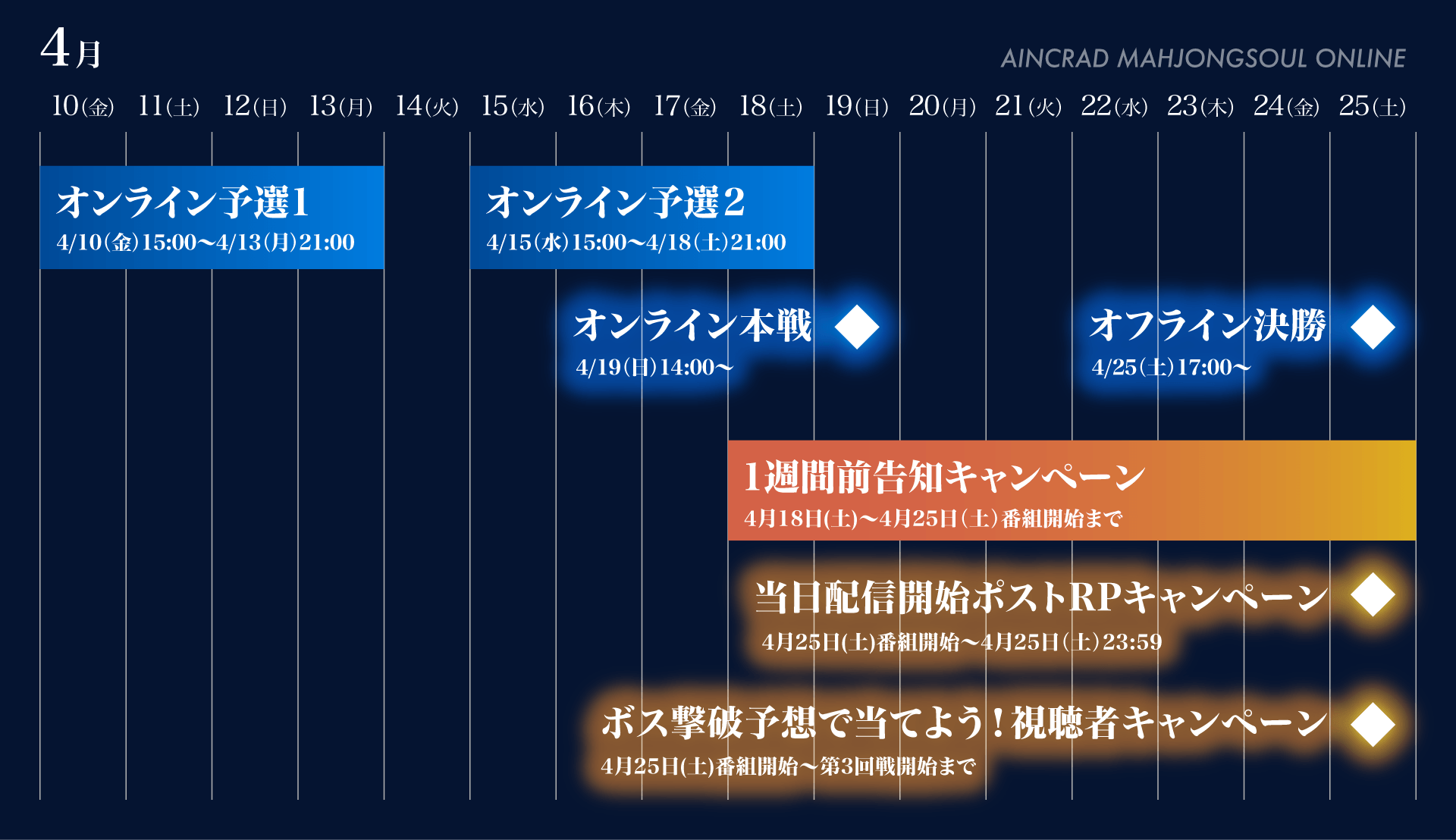 オンライン予選1:4月10日金曜日15時から4月13日月曜日21時まで オンライン予選2:4月15日水曜日15時から4月18日土曜日21時まで オンライン本線:4月19日14時から オフライン決勝:4月25日17時から 1週間前告知キャンペーン:4月18日土曜日から4月25日土曜日番組開始まで 当日配信開始ポストRPキャンペーン:4月25日土曜日番組開始から4月25日土曜日23時59分まで ボス撃破予想で当てよう！視聴者キャンペーン:4月25日土曜日番組開始から第3回戦開始まで